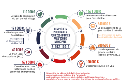 Finance : le budget 2024 de la commune